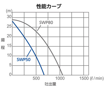 swp50-80