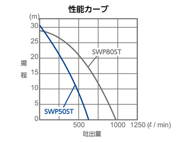 swp50-80